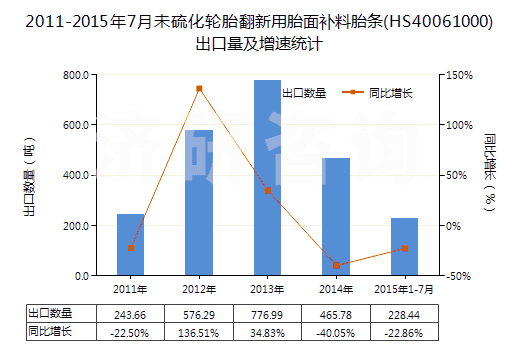 2011-2015年7月未硫化輪胎翻新用胎面補(bǔ)料胎條(HS40061000)出口量及增速統(tǒng)計